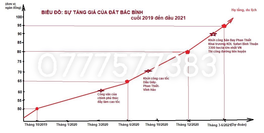 Bảng giá đất vườn Bình Thuận