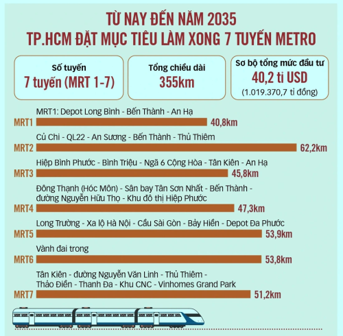 Metro số 7: Tân Kiên – VinHomes Grand Park