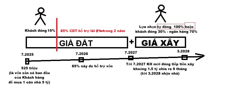 Bất động sản giãn xây Vinhomes green city
